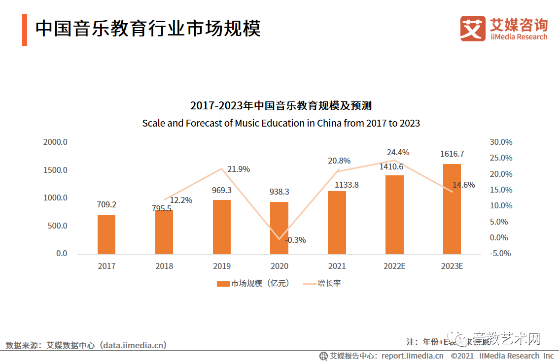 中国音乐教育市场规模