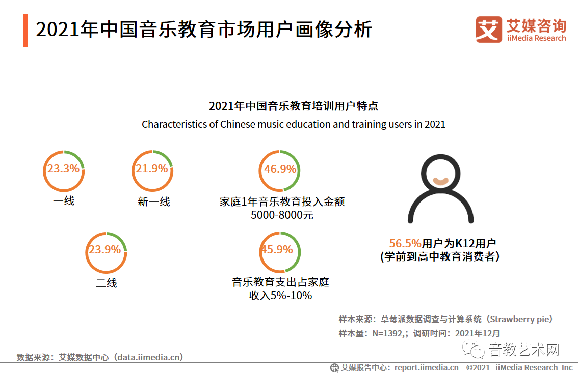 中国音乐教育市场用户画像分析