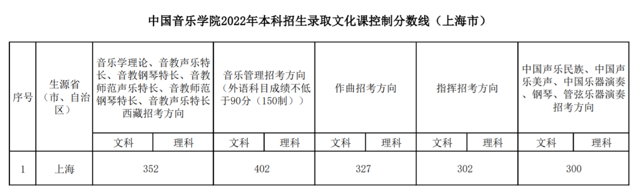 中国音乐学院2022年  本科招生录取情况公示（上海市）